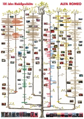 Poster 100 Jahre Modellgeschichte Alfa Romeo 70x100cm